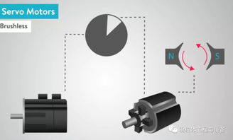 伺服 是什么意思呢 看完才明白